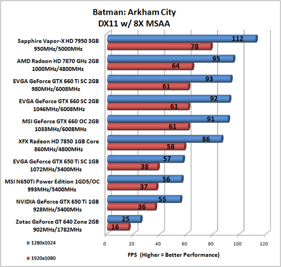 Batman: Arkham City Benchmark Results