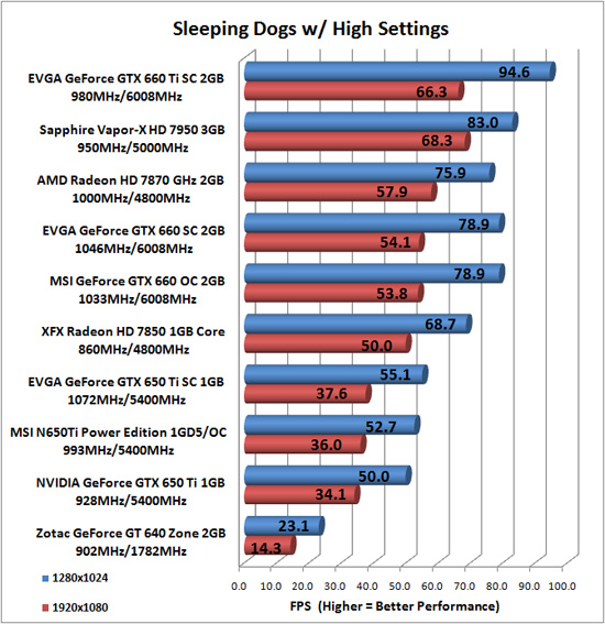 Sleeping Dogs benchmark results