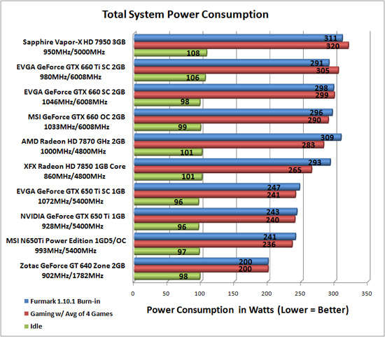 Total System Power Consumption Results