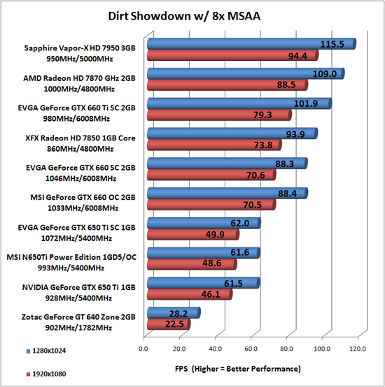 Dirt Benchmark Results