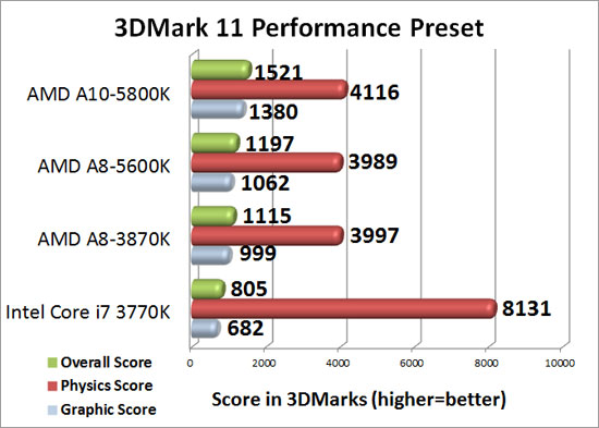 Futuremark 3DMark 11 Benchmark Results