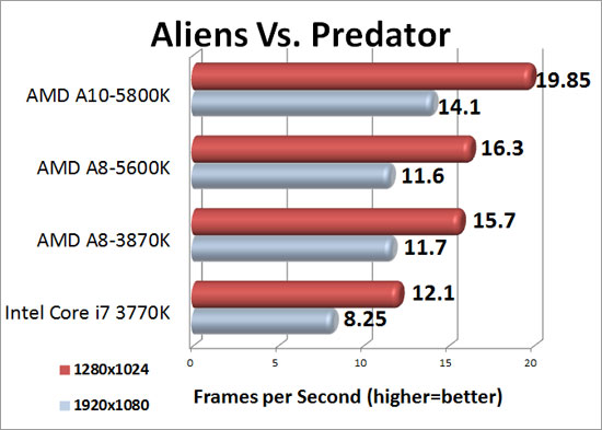 AMD A10-5800K Trinity Aliens Vs. Predator Benchmark Results