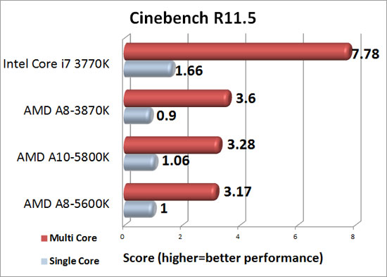 Cinebench R11.5 Results