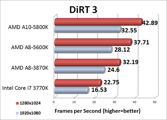 Dirt 3 PC Game Benchmark Results