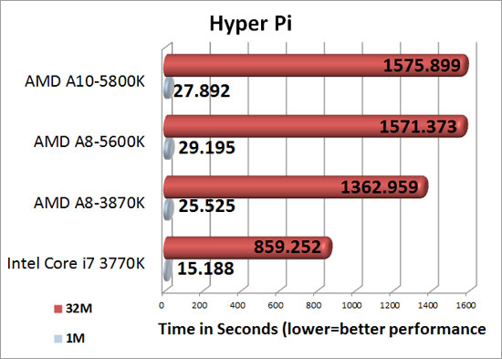 Hyper Pi 1 Million Benchmark results