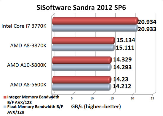 ASRock Z77E-ITX mITX Intel Z77 Sandra 2012 SP4c Memory Benchmark Scores