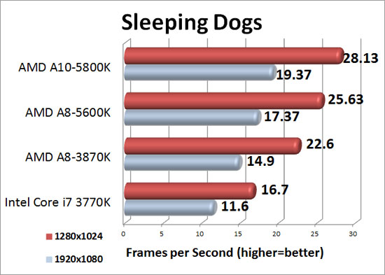 Sleeping Dogs benchmark results Sleeping Dogs benchmark results