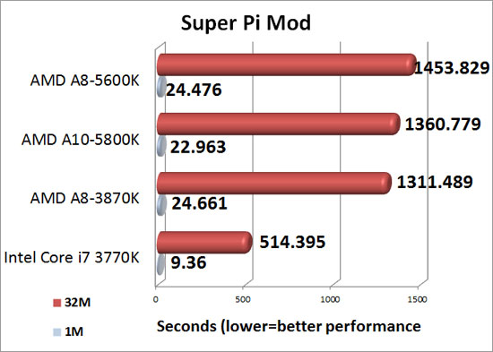 Super Pi Benchmark Results