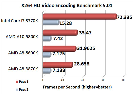 x264 HD Encoding Benchmark Results