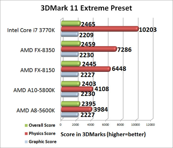 Futuremark 3DMark 11 Benchmark Results