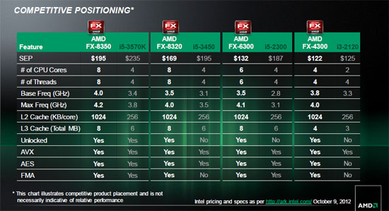 AMD FX-8350 Pile Driver