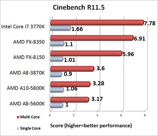 Cinebench R11.5 Results