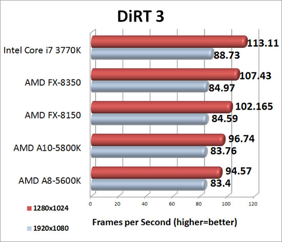 Dirt 3 PC Game Benchmark Results