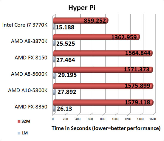 Hyper Pi 1 Million Benchmark results