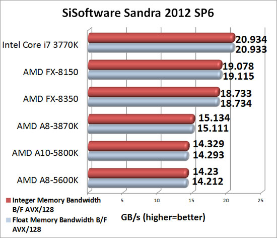 ASRock Z77E-ITX mITX Intel Z77 Sandra 2012 SP4c Memory Benchmark Scores