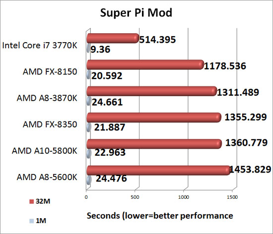 Super Pi Benchmark Results