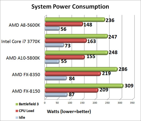 Intel Z77 Sub-$100 Motherboard Round Up System Power Consumption