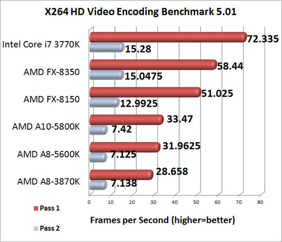 x264 HD Encoding Benchmark Results