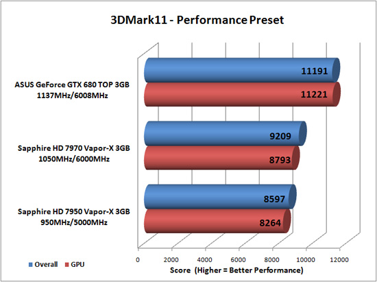 Futuremark 3DMark 11 Benchmark Results