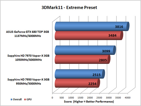 Futuremark 3DMark 11 Benchmark Results