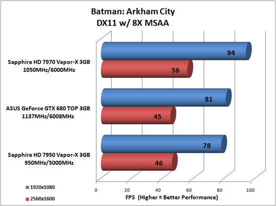 Batman: Arkham City Benchmark Results