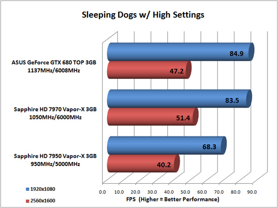 Sleeping Dogs benchmark results