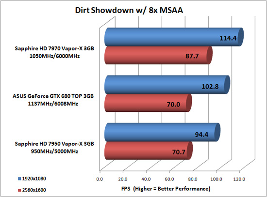 Dirt Benchmark Results