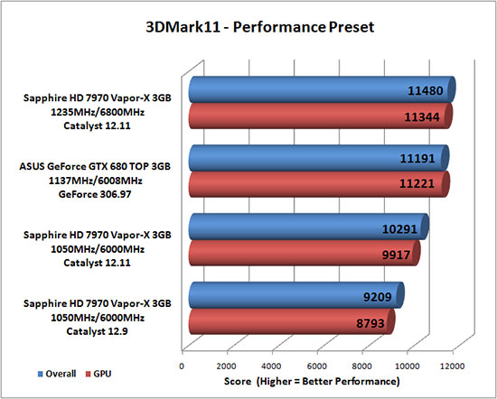 Sapphire HD 7970 Vapor-X 3GB 3DMark11 Overclocked