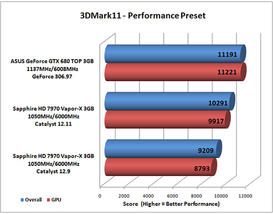 Futuremark 3DMark 11 Benchmark Results