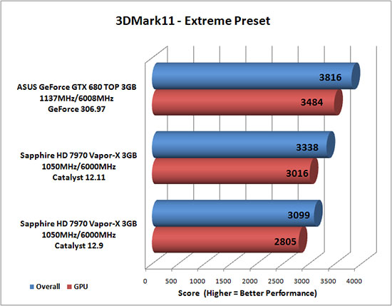 Futuremark 3DMark 11 Benchmark Results