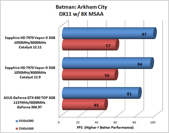Batman: Arkham City Benchmark Results