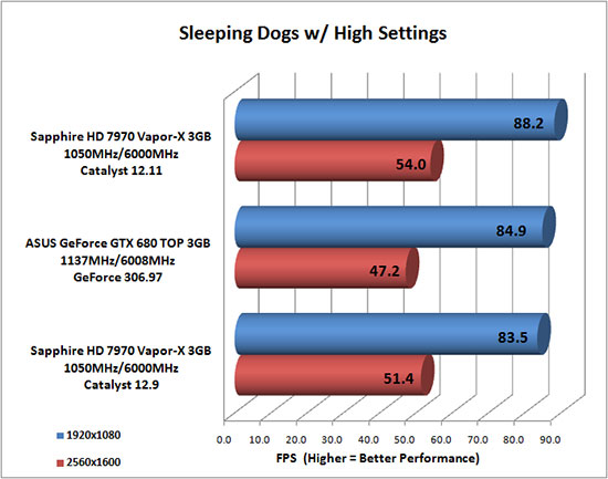 Sleeping Dogs benchmark results