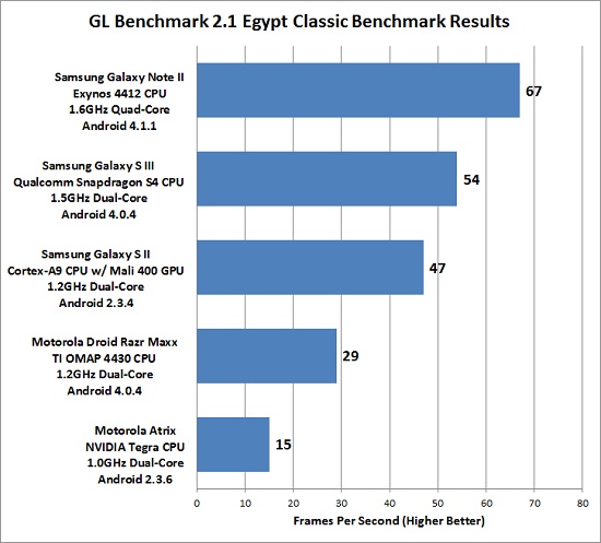 GL Benchmark v2.1