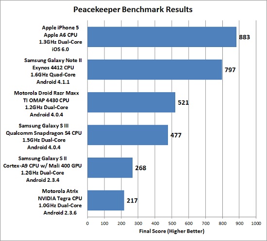 Peacekeeper Benchmark