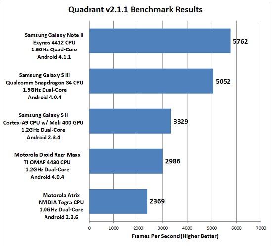 Quadrant Benchmark