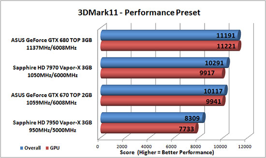 Futuremark 3DMark 11 Benchmark Results