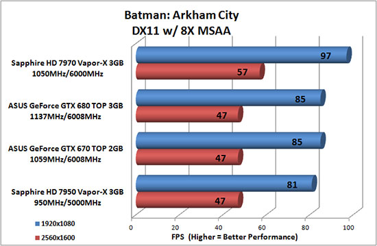 Batman: Arkham City Benchmark Results