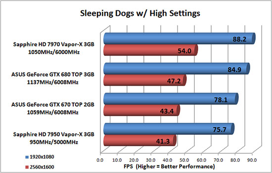 Sleeping Dogs benchmark results