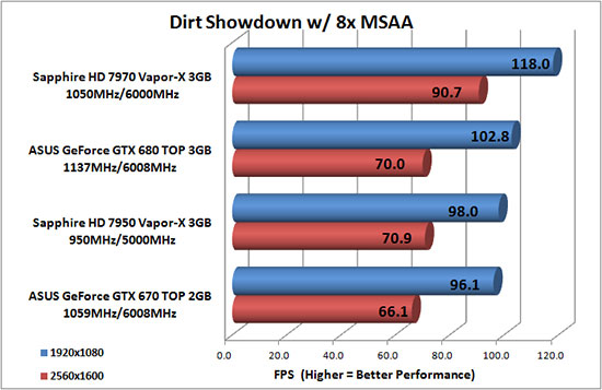 Dirt Benchmark Results