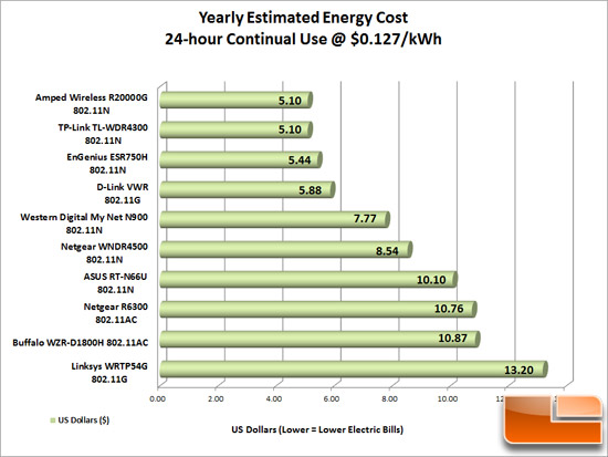 Amped Wireless R20000G Power Costs