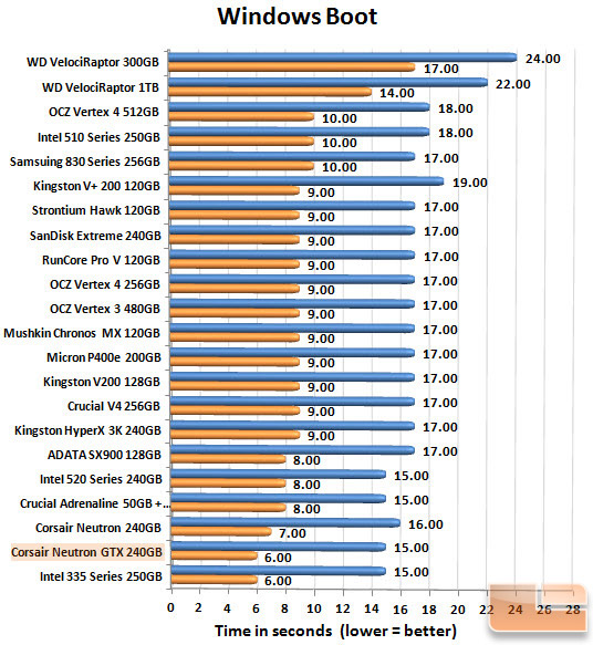 Corsair Neutron GTX 240GB Boot Chart