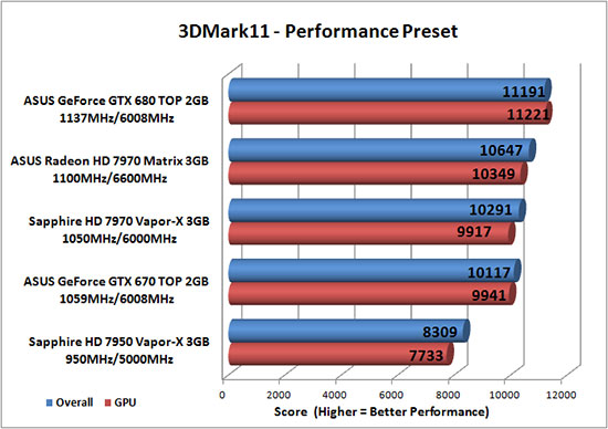 Futuremark 3DMark 11 Benchmark Results