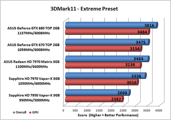 Futuremark 3DMark 11 Benchmark Results