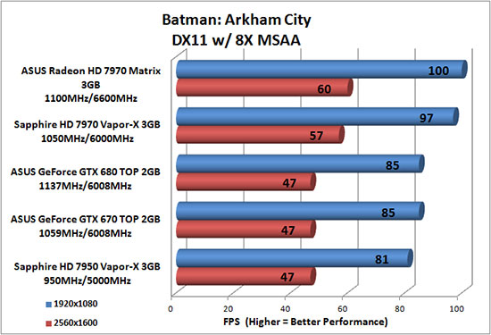 Batman: Arkham City Benchmark Results Batman: Arkham City Benchmark Results