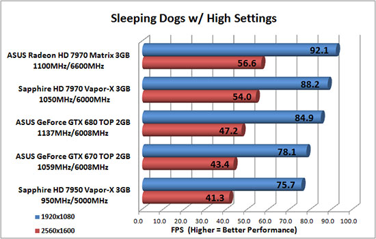 Sleeping Dogs benchmark results