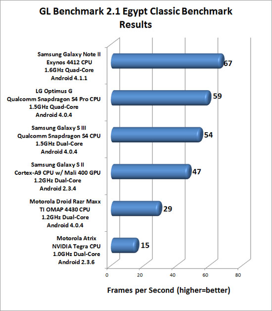 GL Benchmark v2.1