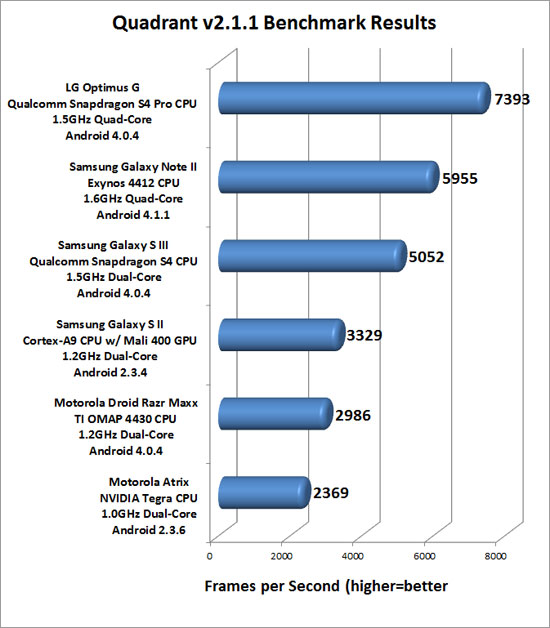 Quadrant Benchmark