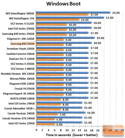 Samsung 840 250GB Boot Chart