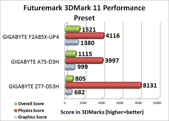 GIGABYTE F2A85X-UP4 3DMark 11 Performance Benchmark Results
