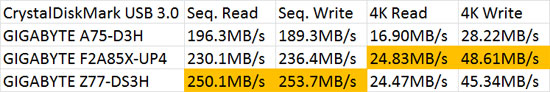 AMD SuperSpeed USB 3.0 Performance